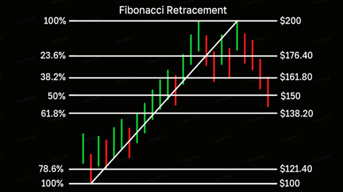 Fibonacci Retracement
